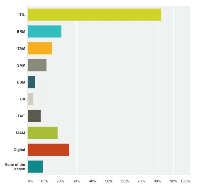 Which ITSM buzzwords are you embracing results