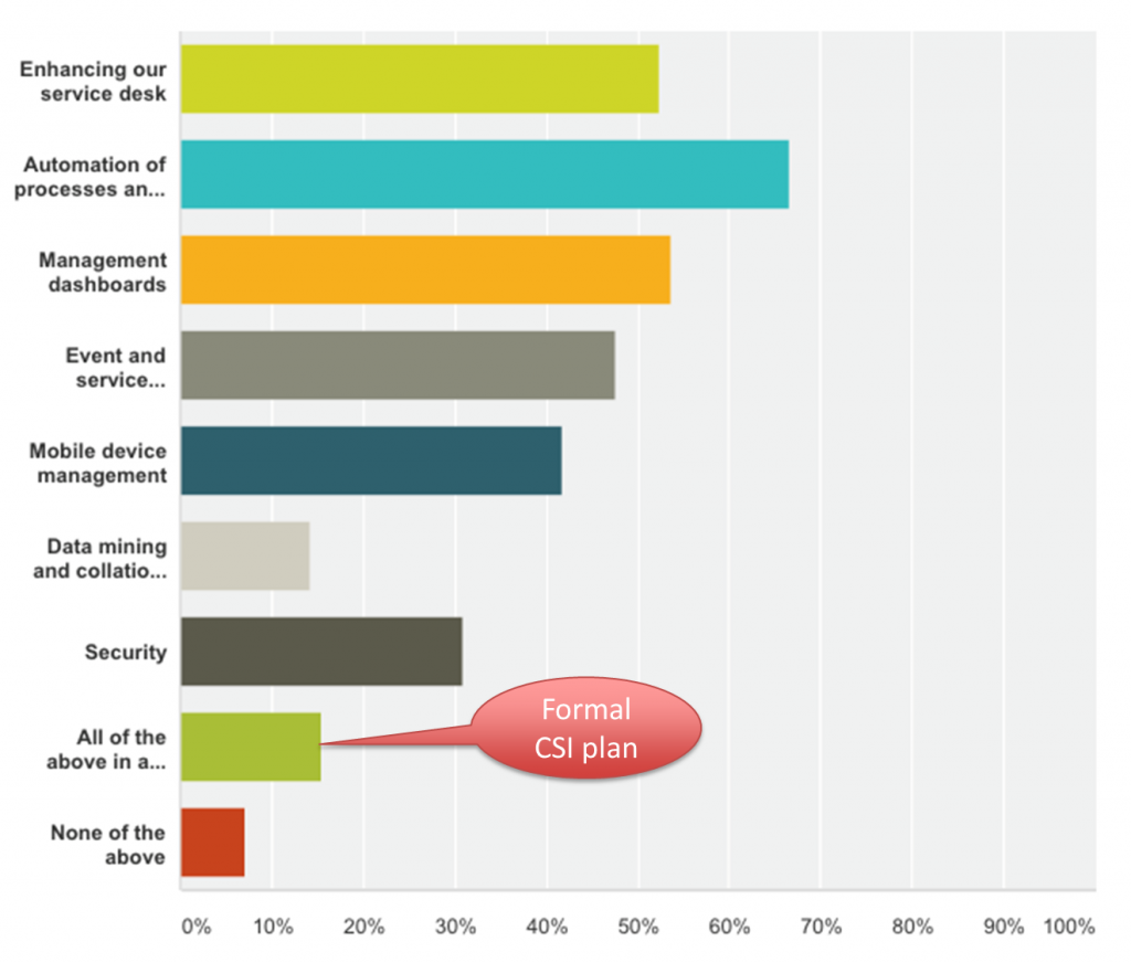 What technology are you using to improve service delivery results