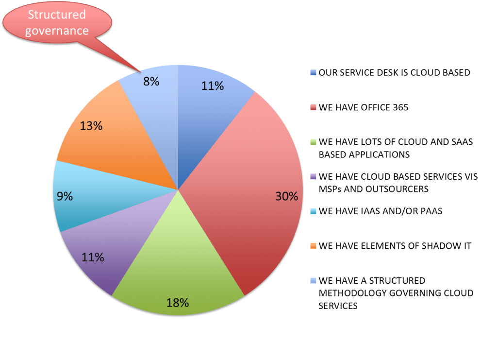 To what degree have you adopted cloud services