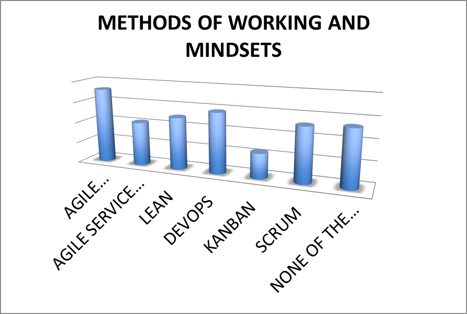 Adoption of new methods of working results