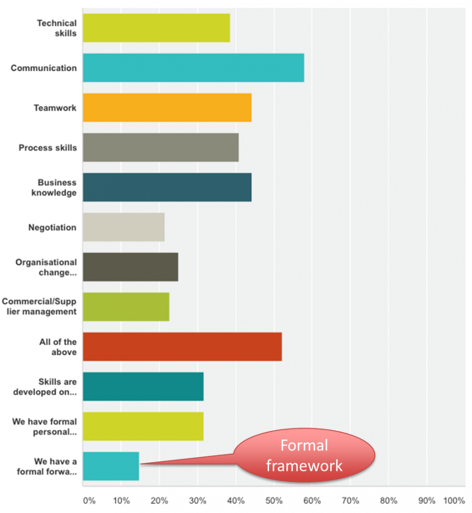 ITSM staff required skills results