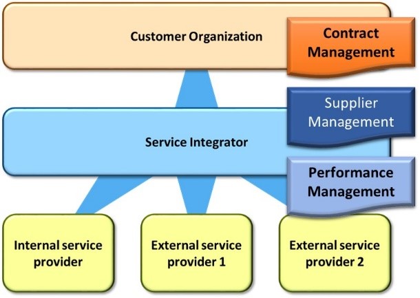 Contract and Performance Management