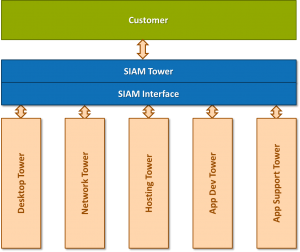 SIAM Tower Model