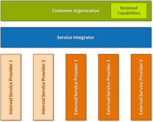 The SIAM layers