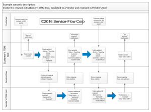 Use case for SIAM processes