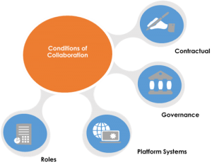 A view of the conditions for collaboration